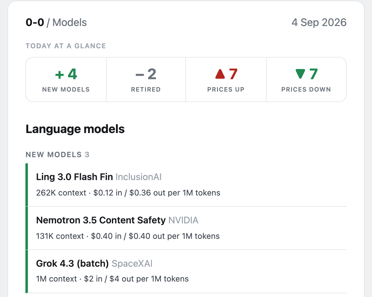 A recent issue: 4 new models, 2 retired, 7 prices up, 7 prices down, then the new language models with their context and price.
